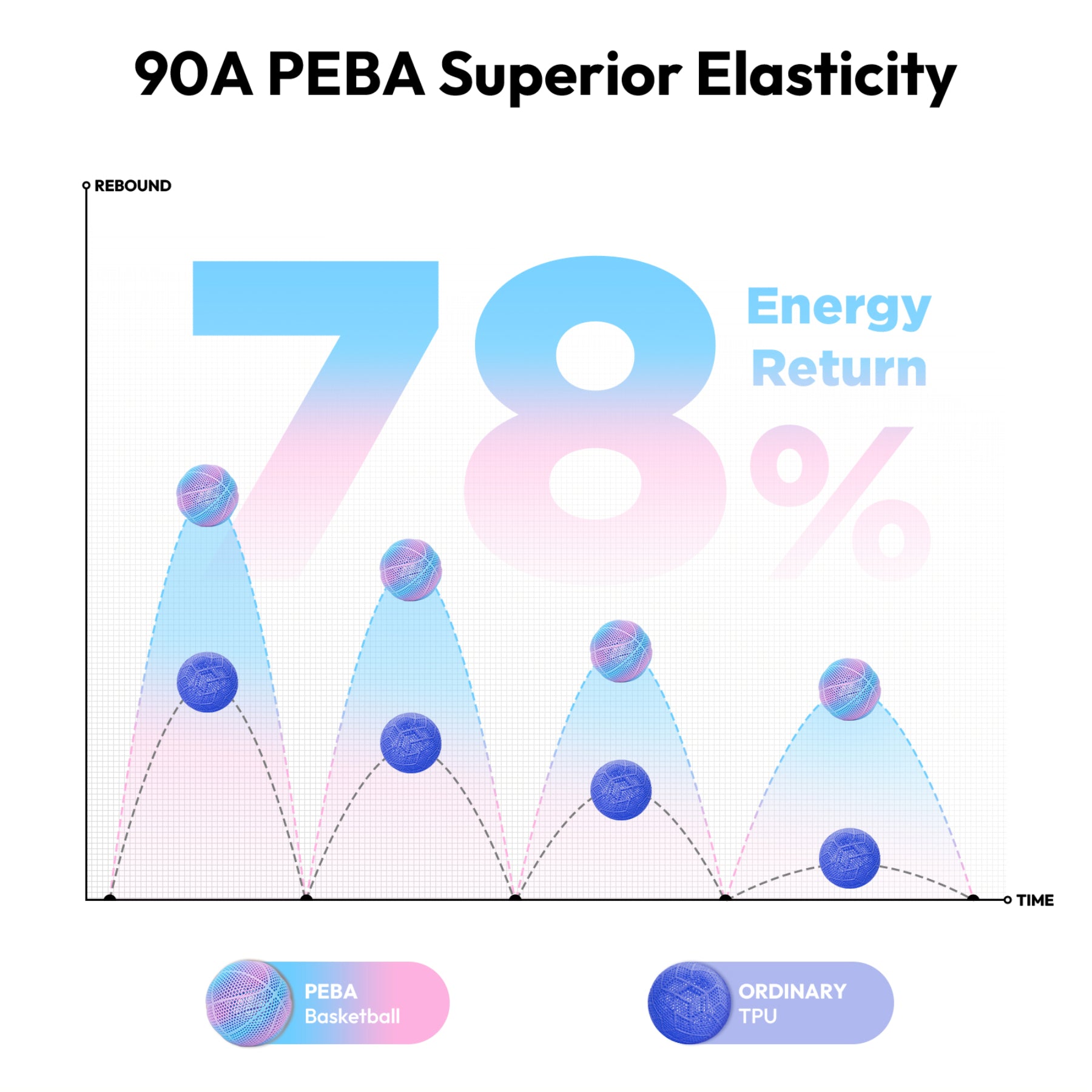 PEBA 90A Flexible Filament 1.75mm, 1KG