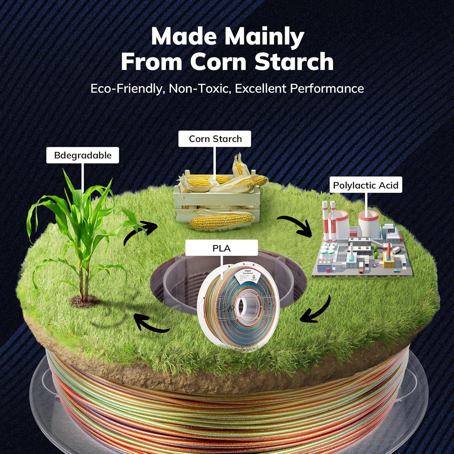 Amolen PLA filament made from corn starch, eco-friendly. Colorful filament with corn and production process.