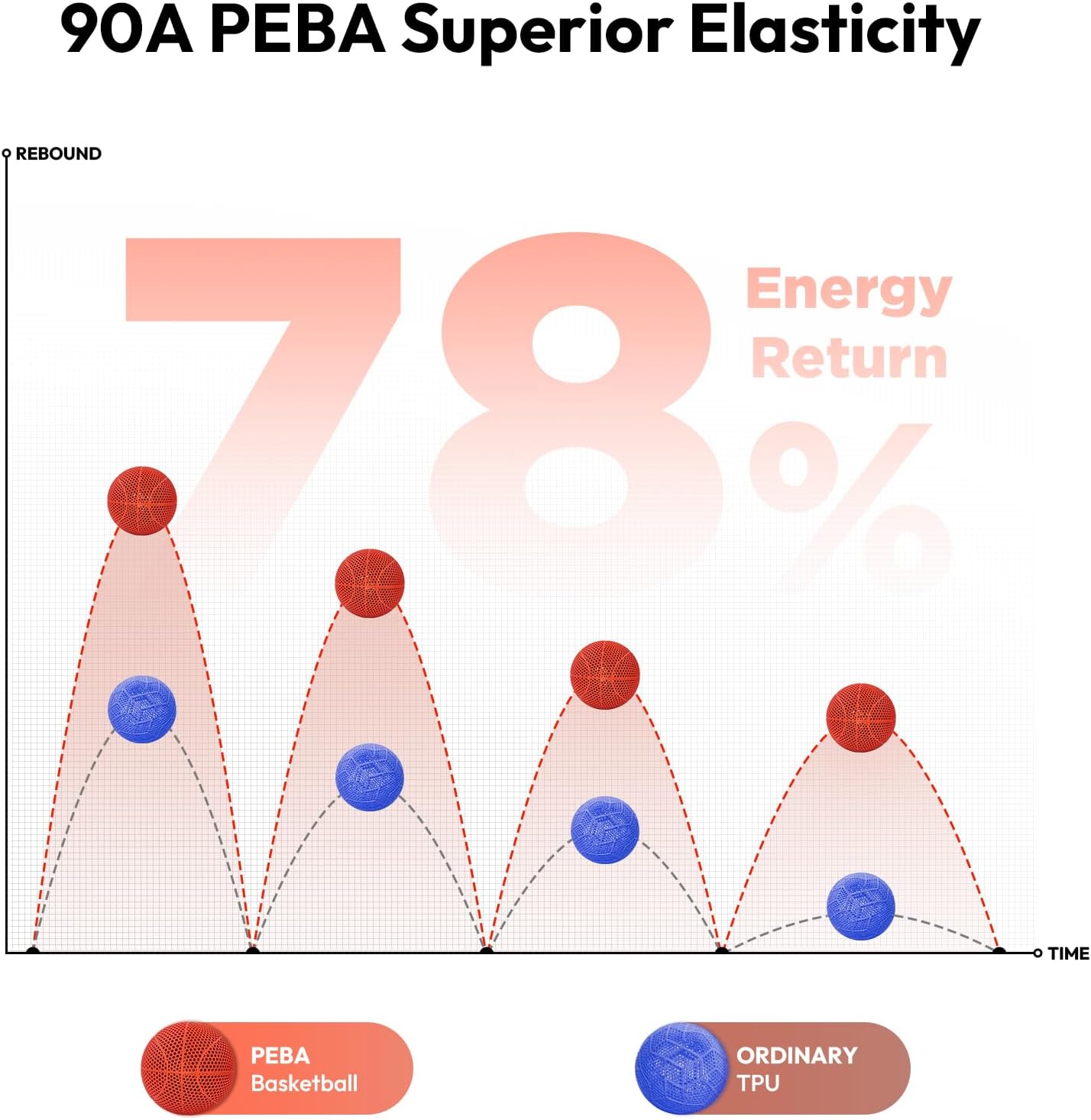 PEBA 90A Flexible Filament 1.75mm, 1KG